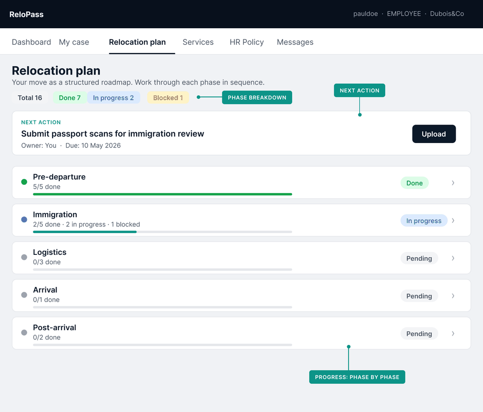 Timeline view showing task states: complete, in progress, blocked, upcoming