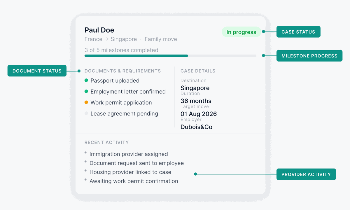 ReloPass case view showing Paul Doe's France to Singapore relocation — status, milestones, documents, and provider activity on one record.